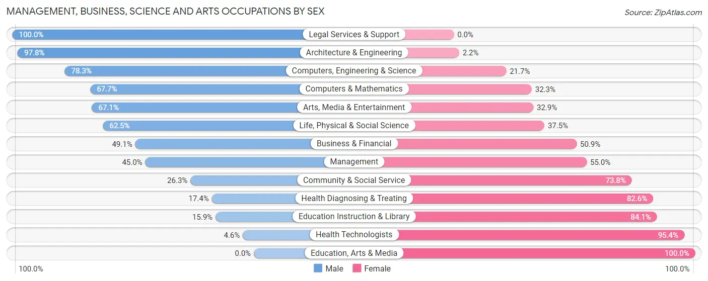 Management, Business, Science and Arts Occupations by Sex in Zip Code 12589