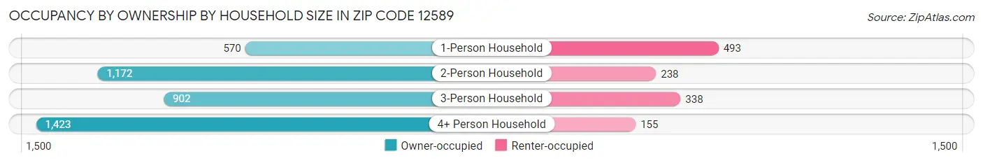 Occupancy by Ownership by Household Size in Zip Code 12589