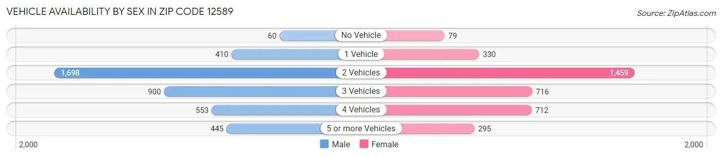 Vehicle Availability by Sex in Zip Code 12589