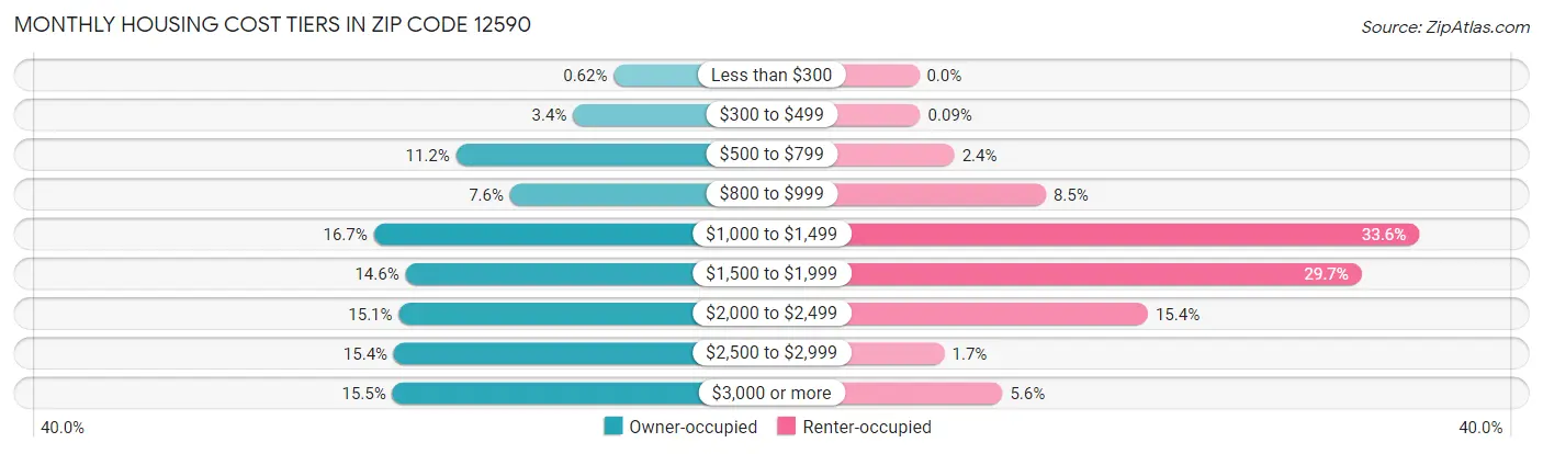 Monthly Housing Cost Tiers in Zip Code 12590