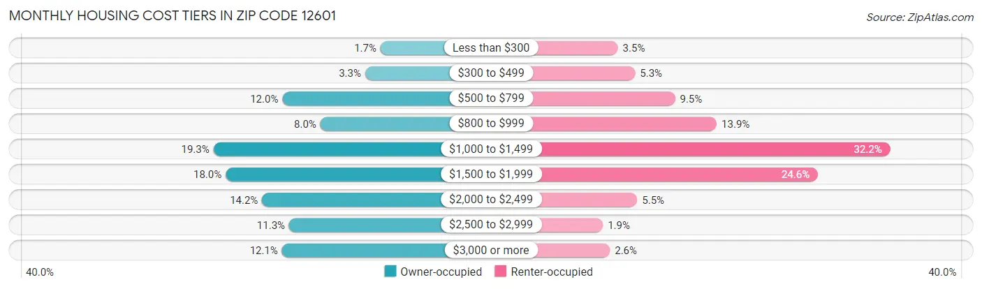 Monthly Housing Cost Tiers in Zip Code 12601