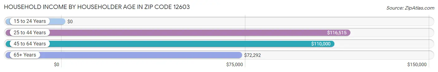 Household Income by Householder Age in Zip Code 12603