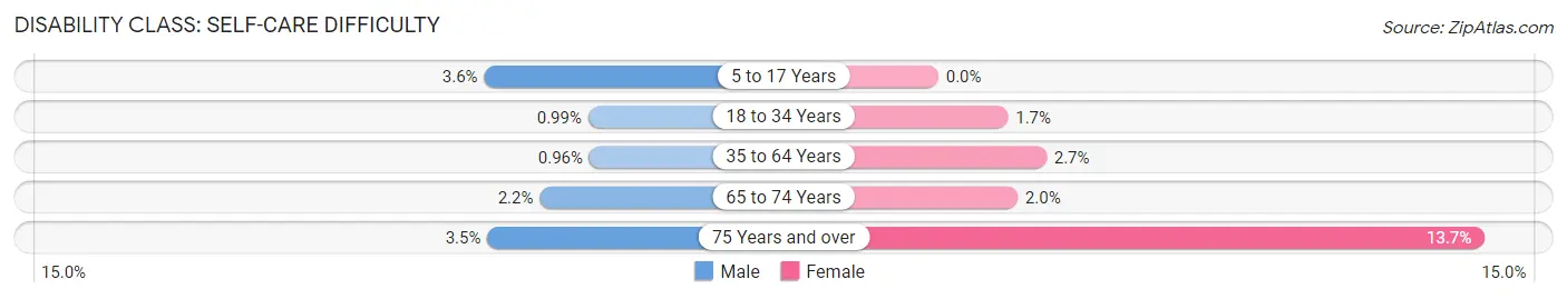 Disability in Zip Code 12603: <span>Self-Care Difficulty</span>