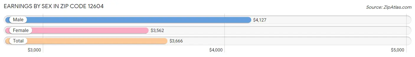 Earnings by Sex in Zip Code 12604