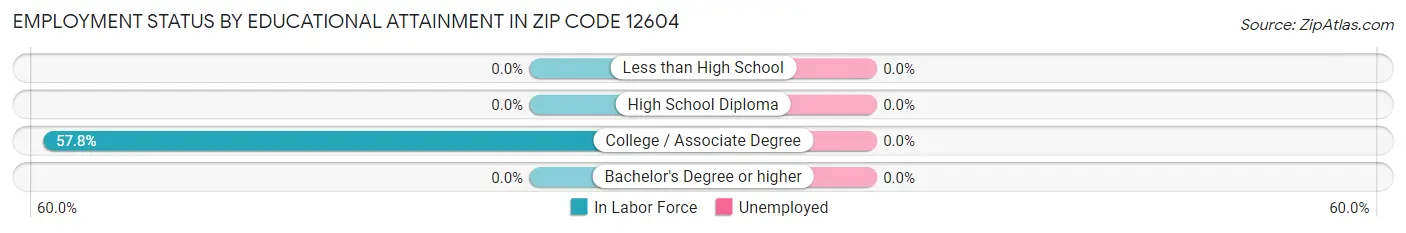 Employment Status by Educational Attainment in Zip Code 12604