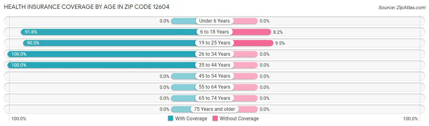 Health Insurance Coverage by Age in Zip Code 12604