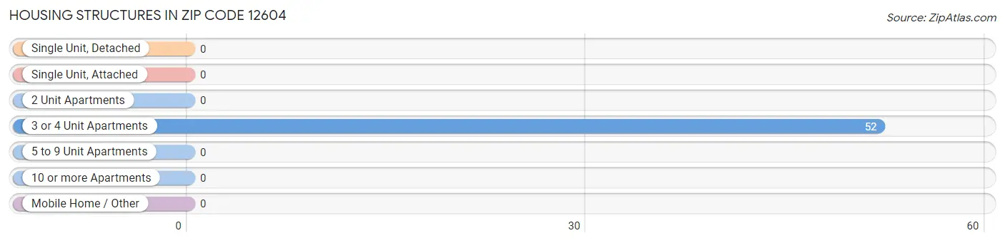 Housing Structures in Zip Code 12604