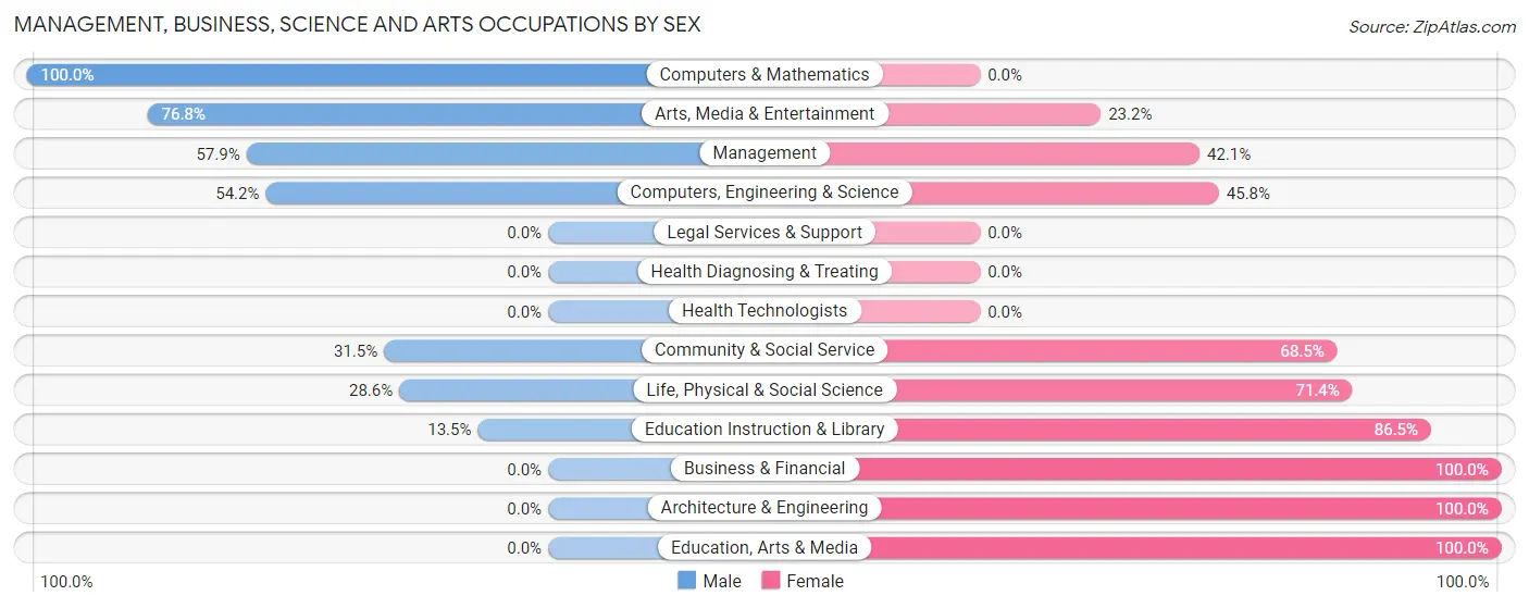 Management, Business, Science and Arts Occupations by Sex in Zip Code 12604