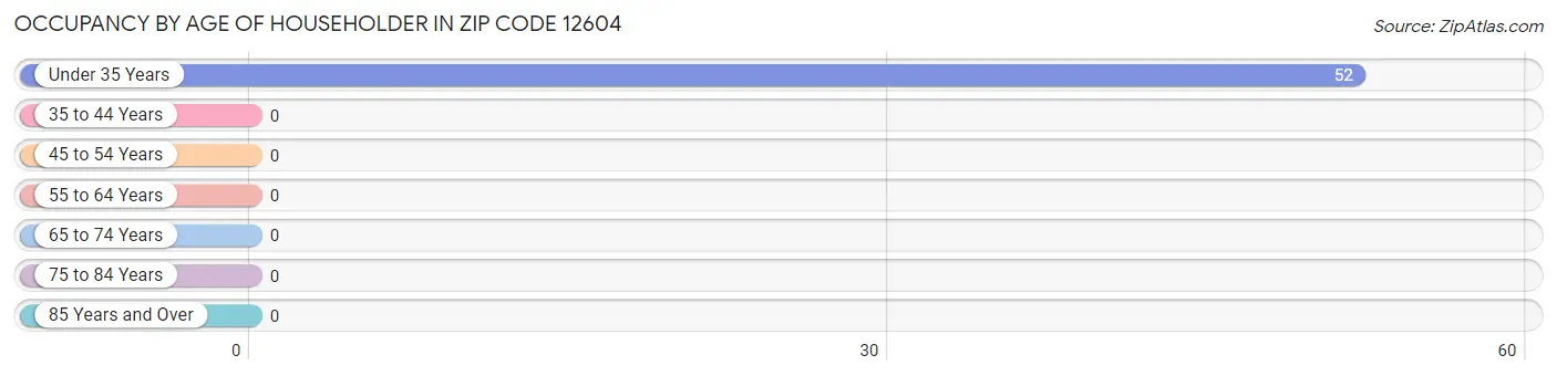 Occupancy by Age of Householder in Zip Code 12604