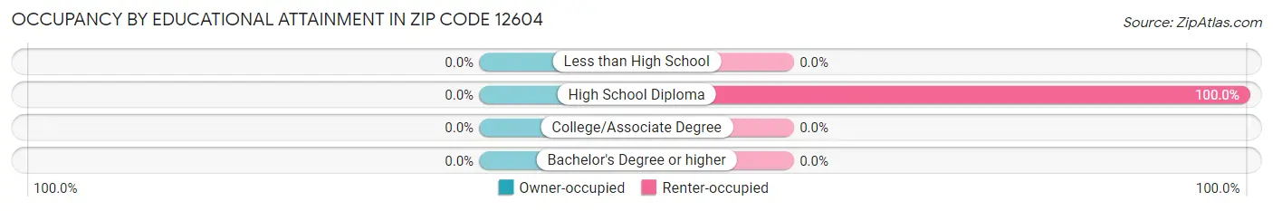 Occupancy by Educational Attainment in Zip Code 12604