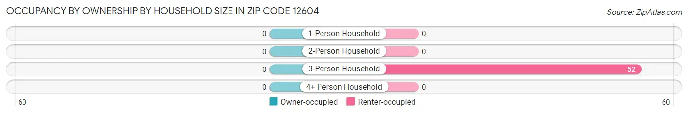 Occupancy by Ownership by Household Size in Zip Code 12604