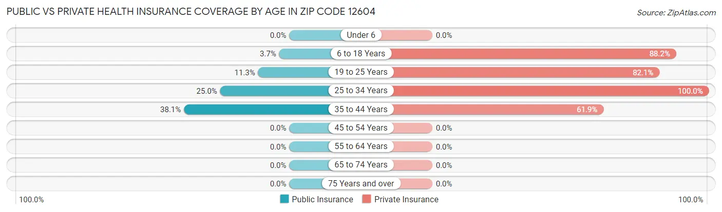 Public vs Private Health Insurance Coverage by Age in Zip Code 12604