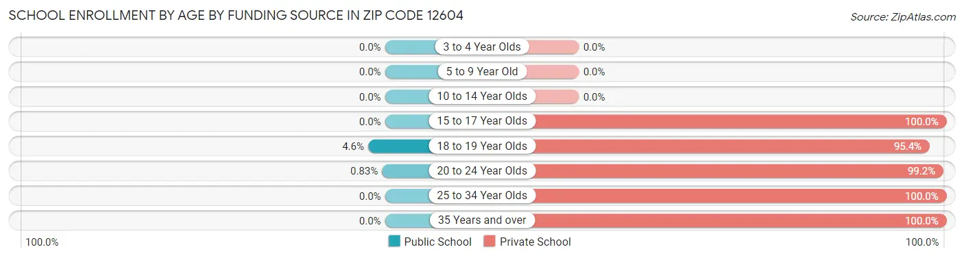 School Enrollment by Age by Funding Source in Zip Code 12604