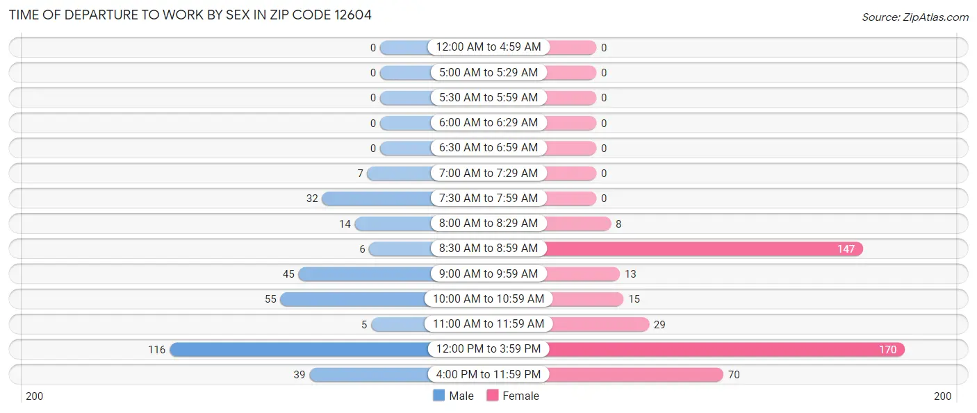 Time of Departure to Work by Sex in Zip Code 12604