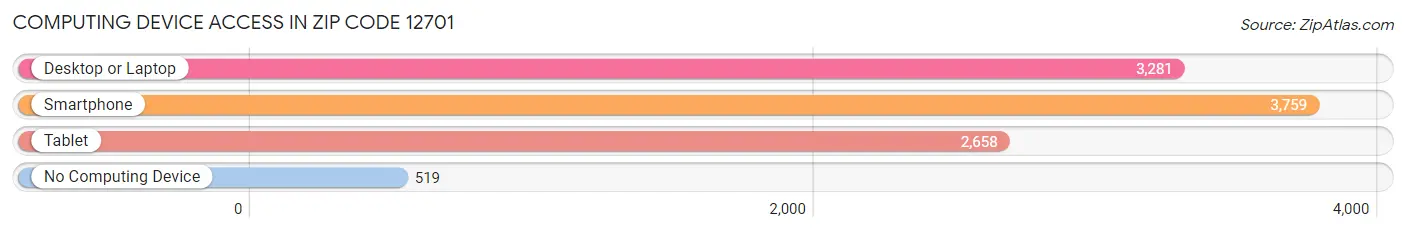 Computing Device Access in Zip Code 12701