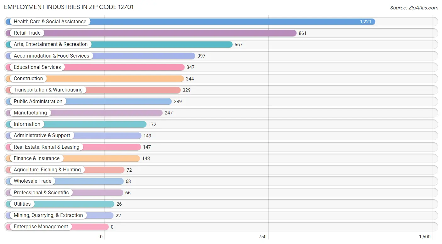 Employment Industries in Zip Code 12701