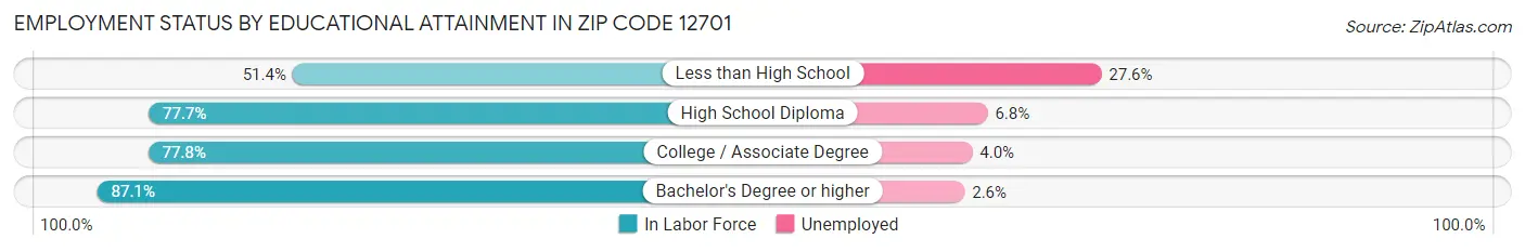 Employment Status by Educational Attainment in Zip Code 12701