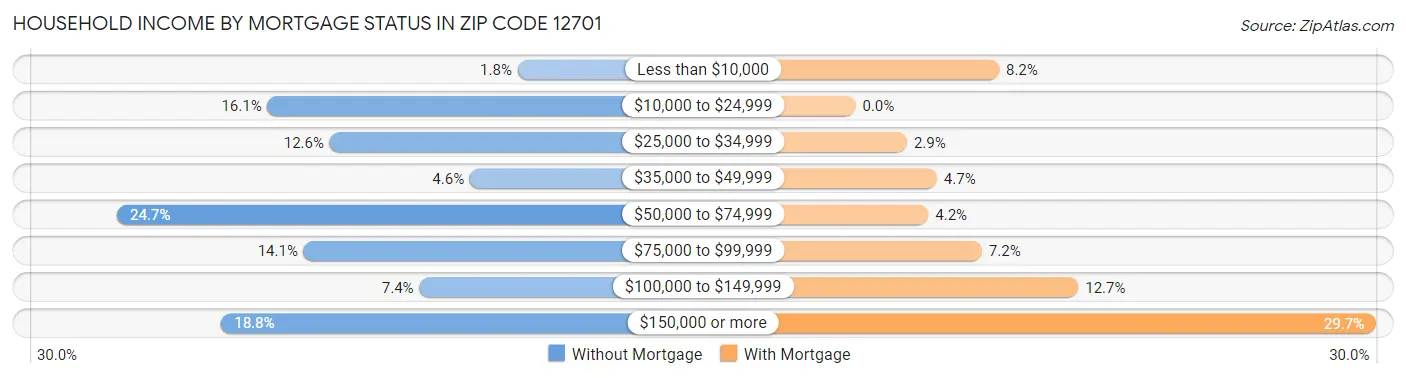Household Income by Mortgage Status in Zip Code 12701