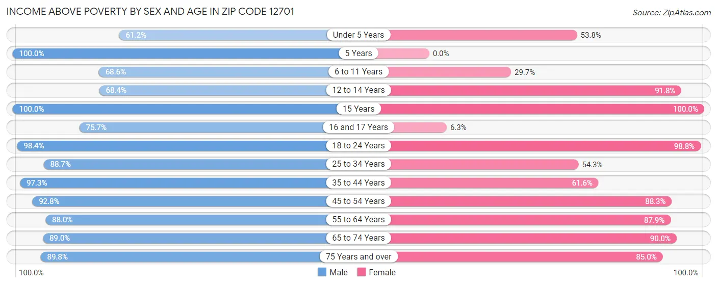 Income Above Poverty by Sex and Age in Zip Code 12701