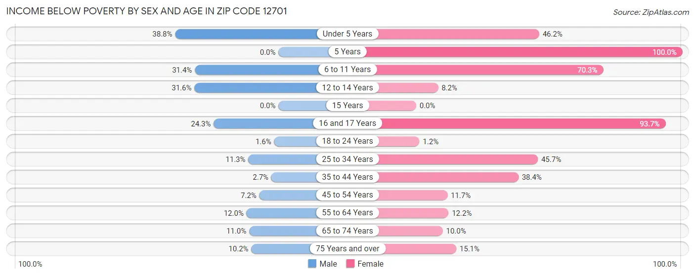 Income Below Poverty by Sex and Age in Zip Code 12701