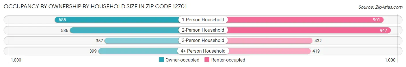 Occupancy by Ownership by Household Size in Zip Code 12701
