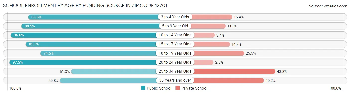 School Enrollment by Age by Funding Source in Zip Code 12701