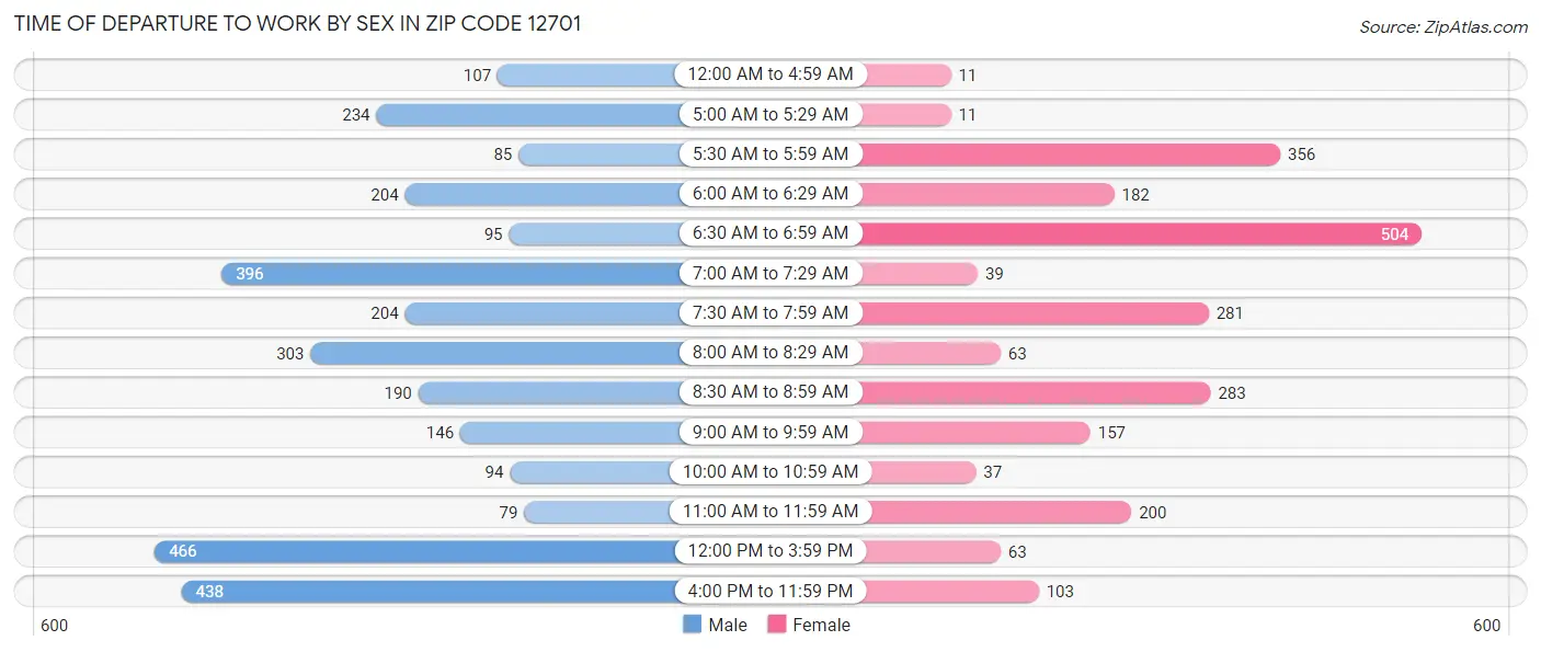Time of Departure to Work by Sex in Zip Code 12701