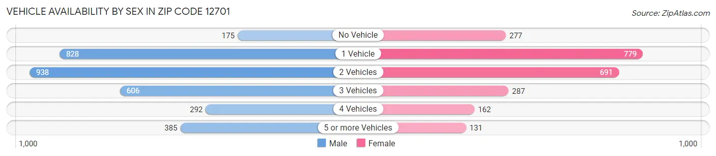 Vehicle Availability by Sex in Zip Code 12701