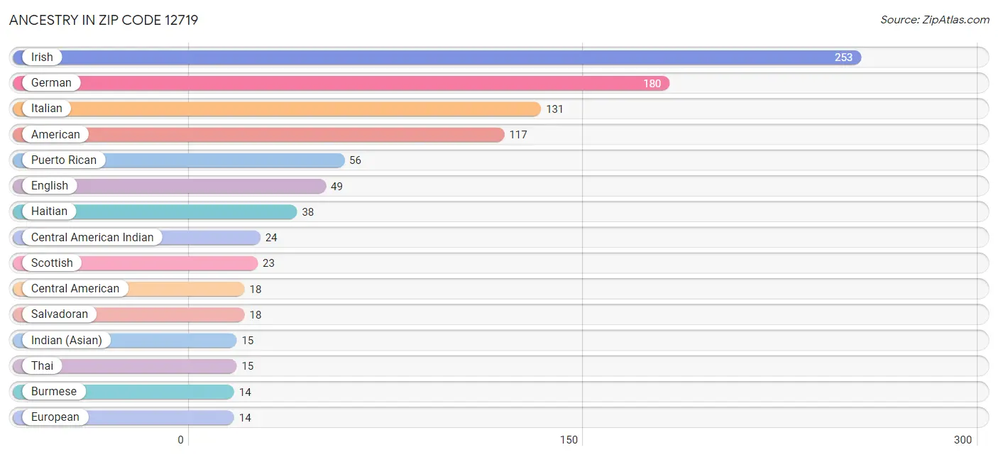 Ancestry in Zip Code 12719