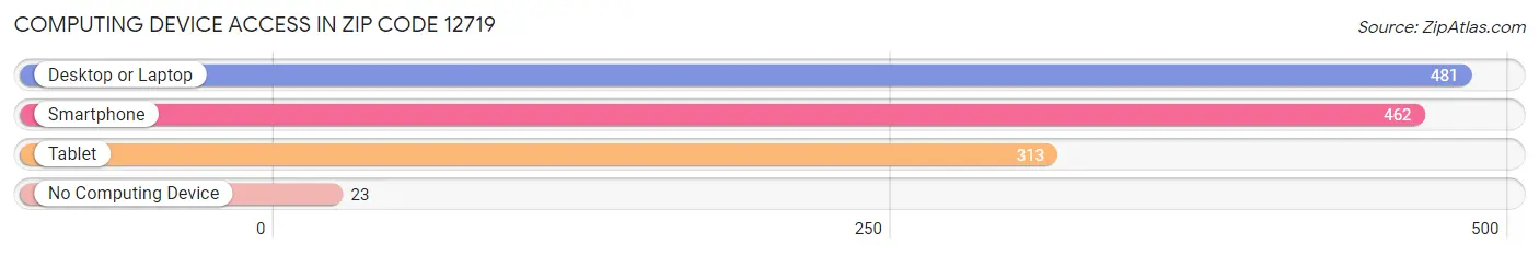 Computing Device Access in Zip Code 12719