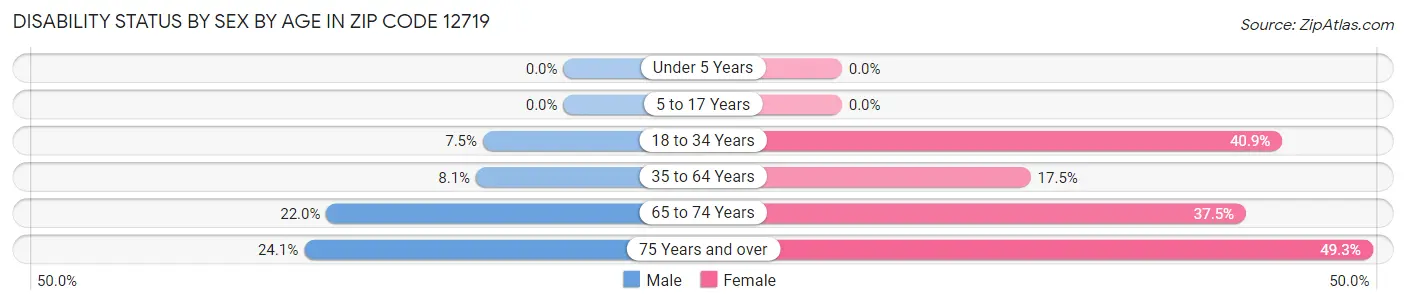 Disability Status by Sex by Age in Zip Code 12719