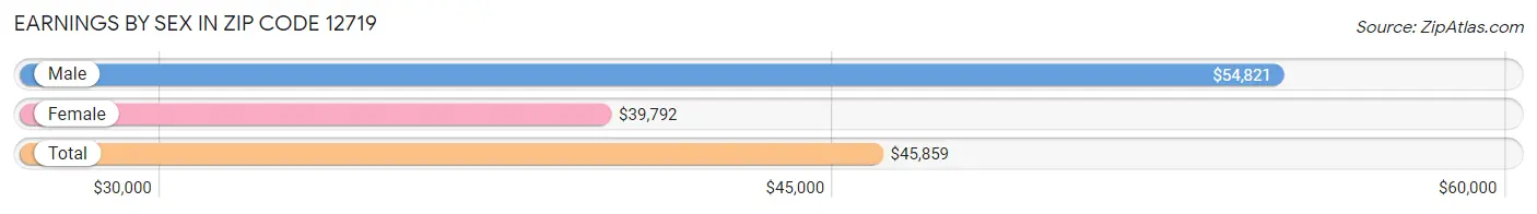 Earnings by Sex in Zip Code 12719