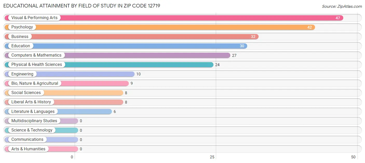 Educational Attainment by Field of Study in Zip Code 12719