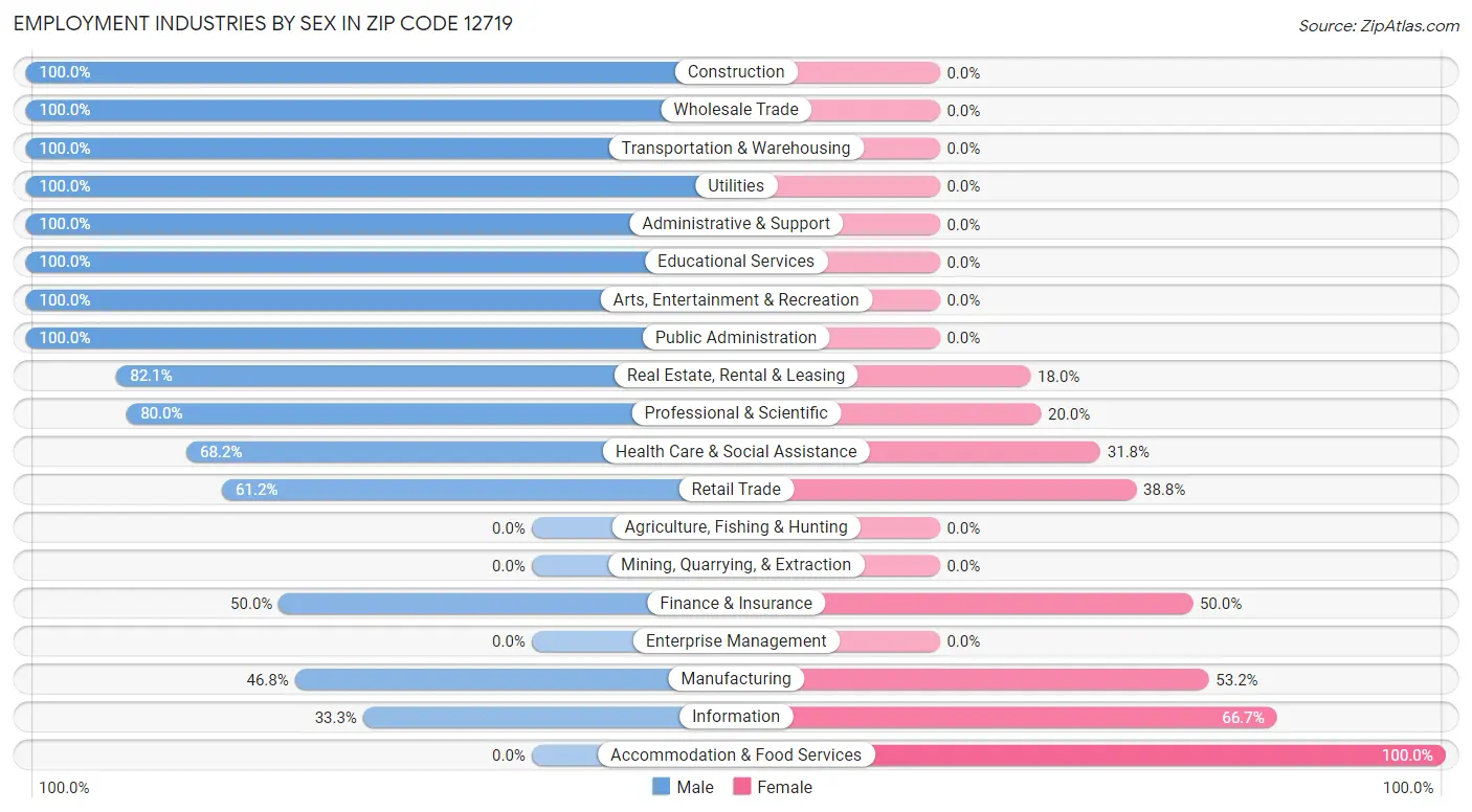 Employment Industries by Sex in Zip Code 12719