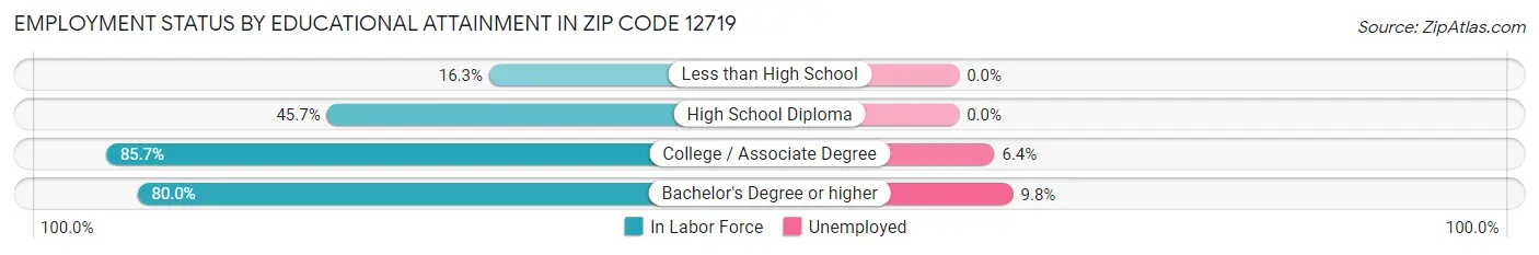 Employment Status by Educational Attainment in Zip Code 12719