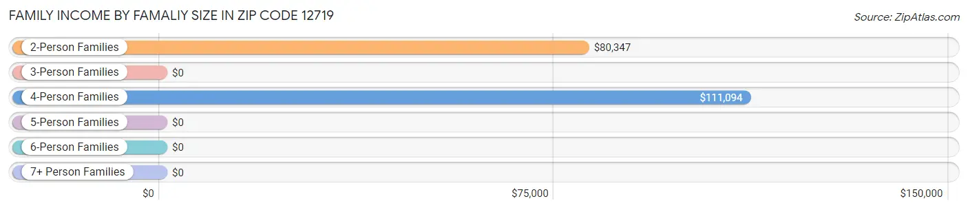 Family Income by Famaliy Size in Zip Code 12719