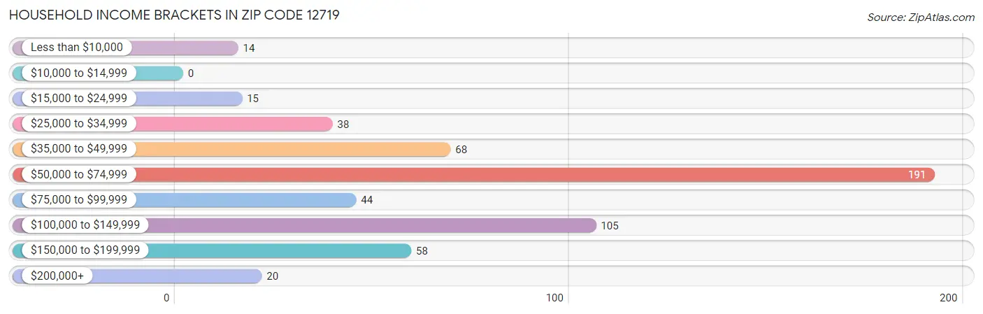 Household Income Brackets in Zip Code 12719