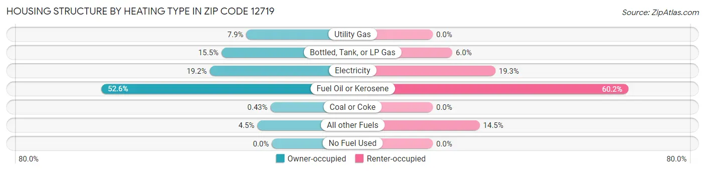 Housing Structure by Heating Type in Zip Code 12719