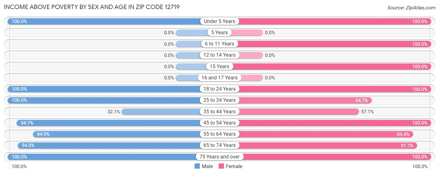 Income Above Poverty by Sex and Age in Zip Code 12719