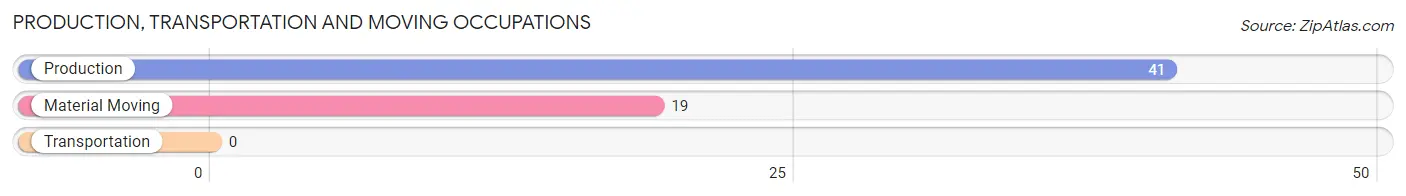 Production, Transportation and Moving Occupations in Zip Code 12719