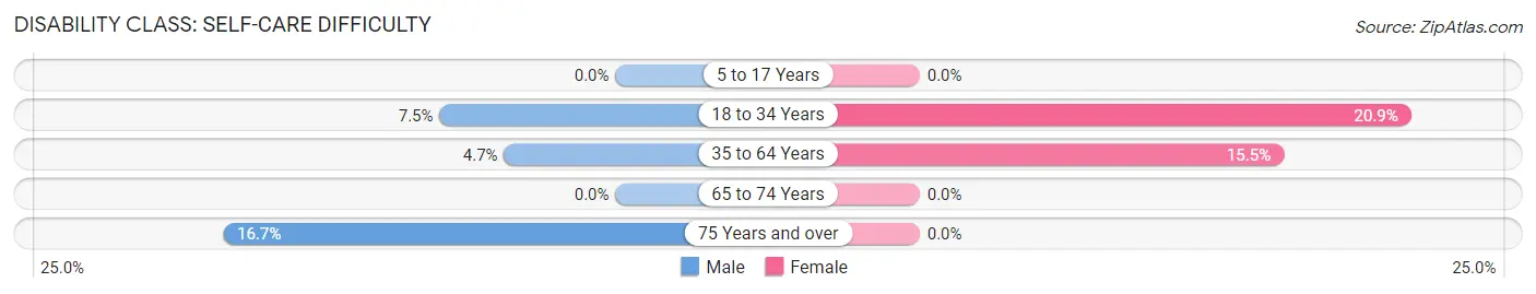 Disability in Zip Code 12719: <span>Self-Care Difficulty</span>