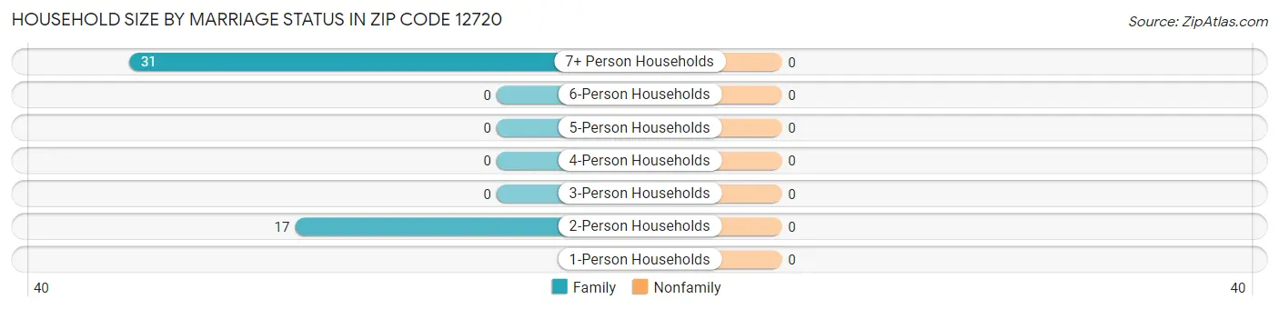 Household Size by Marriage Status in Zip Code 12720