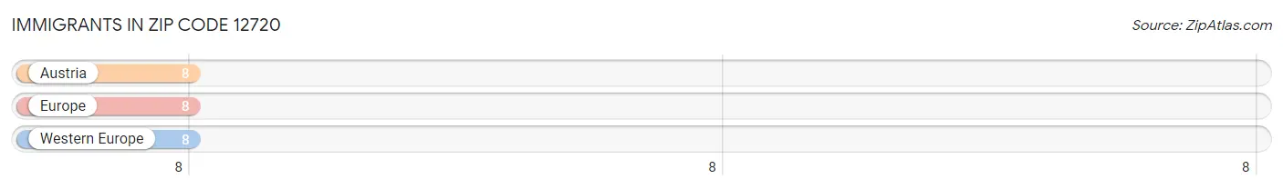 Immigrants in Zip Code 12720