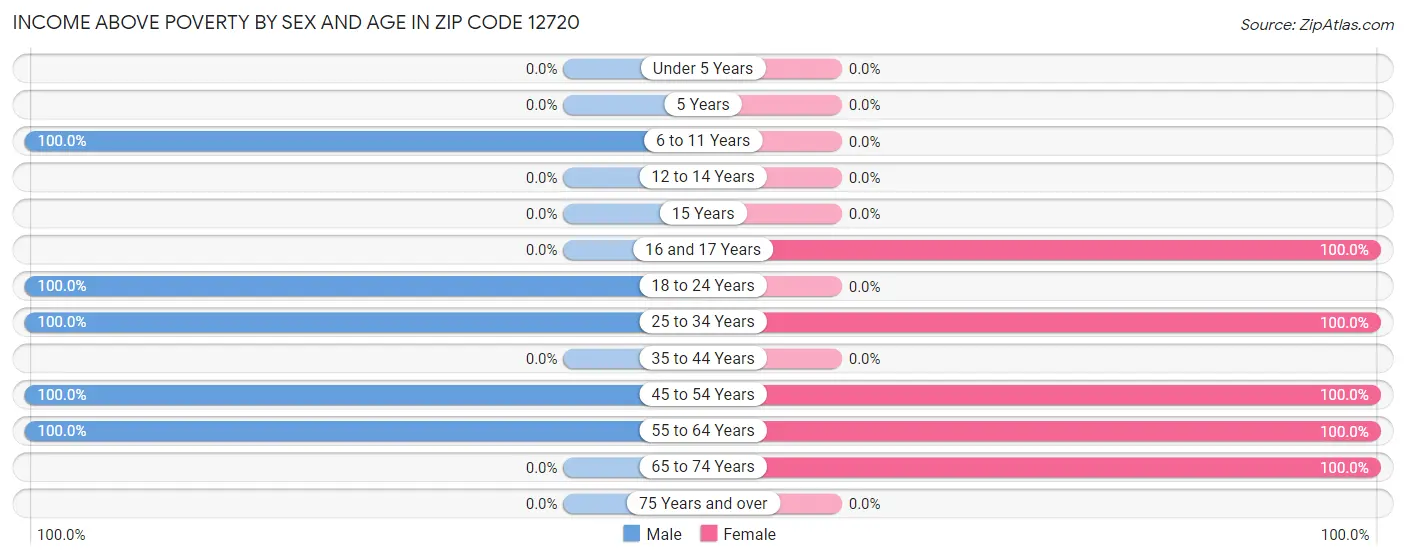 Income Above Poverty by Sex and Age in Zip Code 12720