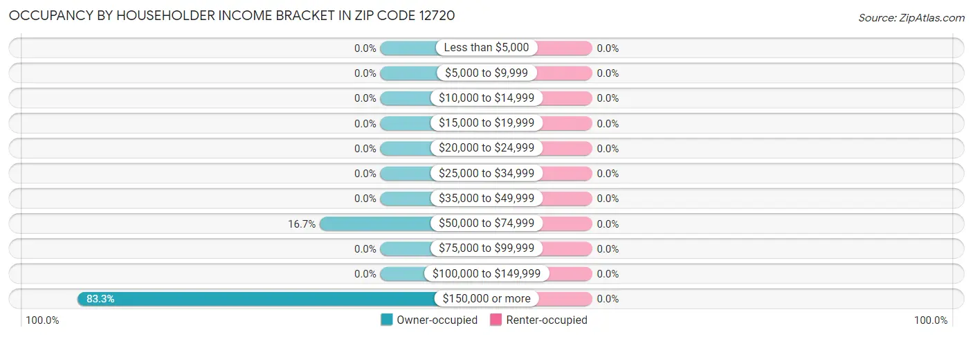 Occupancy by Householder Income Bracket in Zip Code 12720
