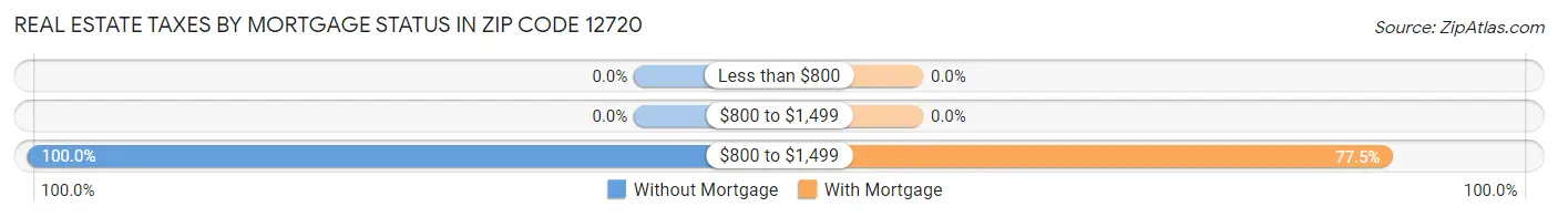 Real Estate Taxes by Mortgage Status in Zip Code 12720