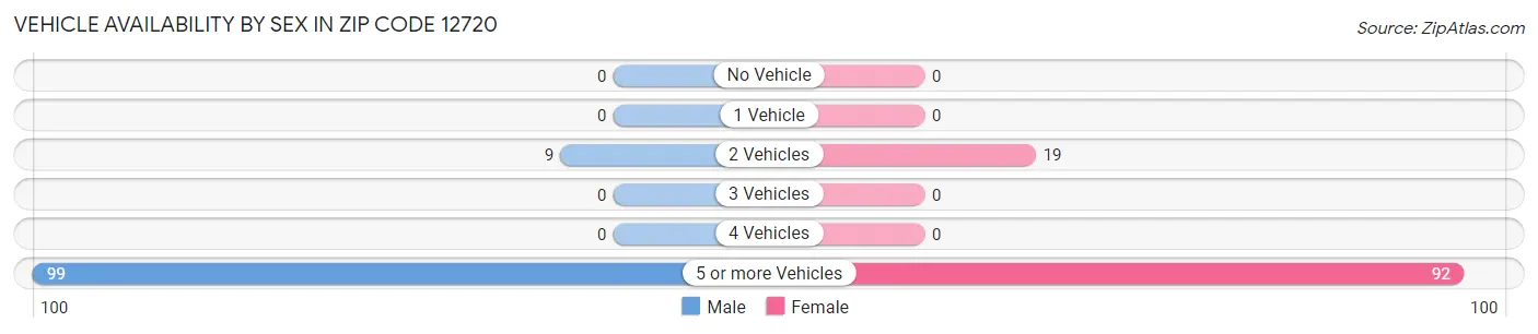 Vehicle Availability by Sex in Zip Code 12720