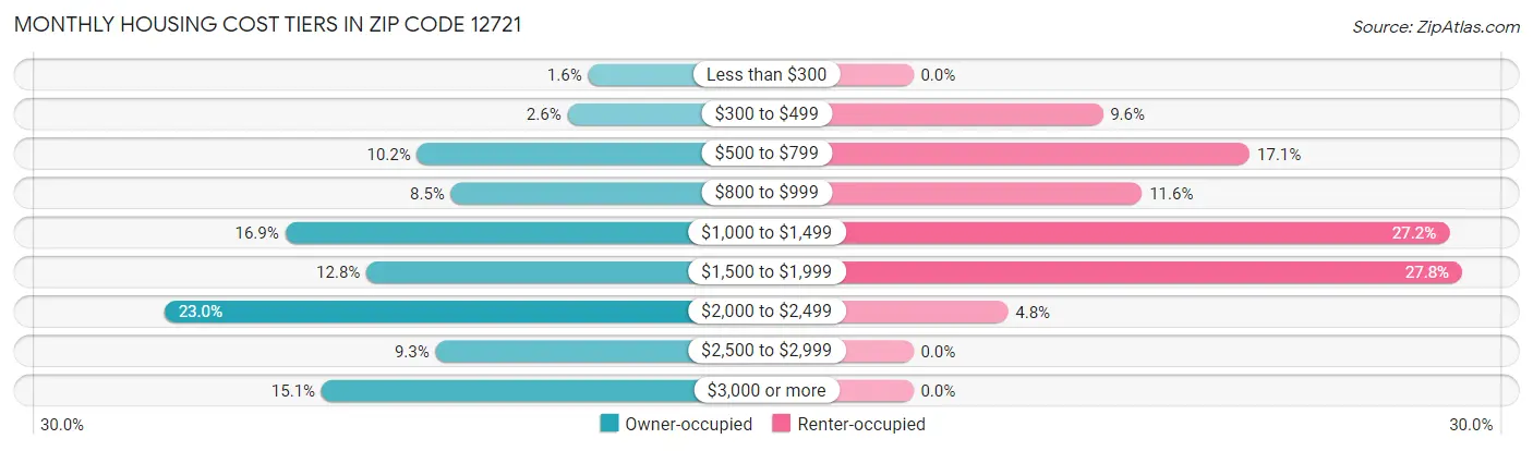 Monthly Housing Cost Tiers in Zip Code 12721