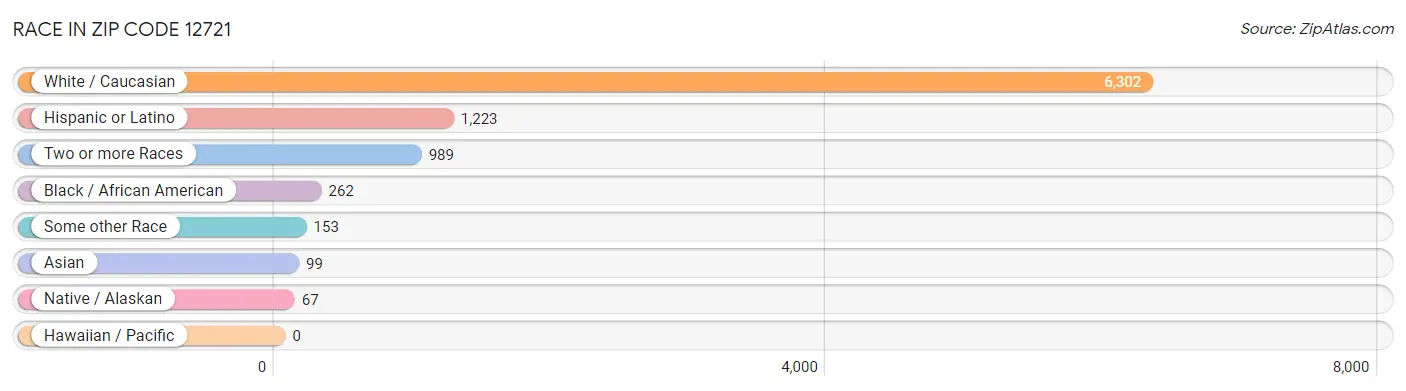 Race in Zip Code 12721