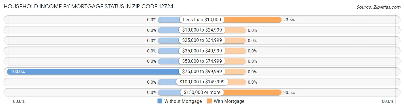 Household Income by Mortgage Status in Zip Code 12724